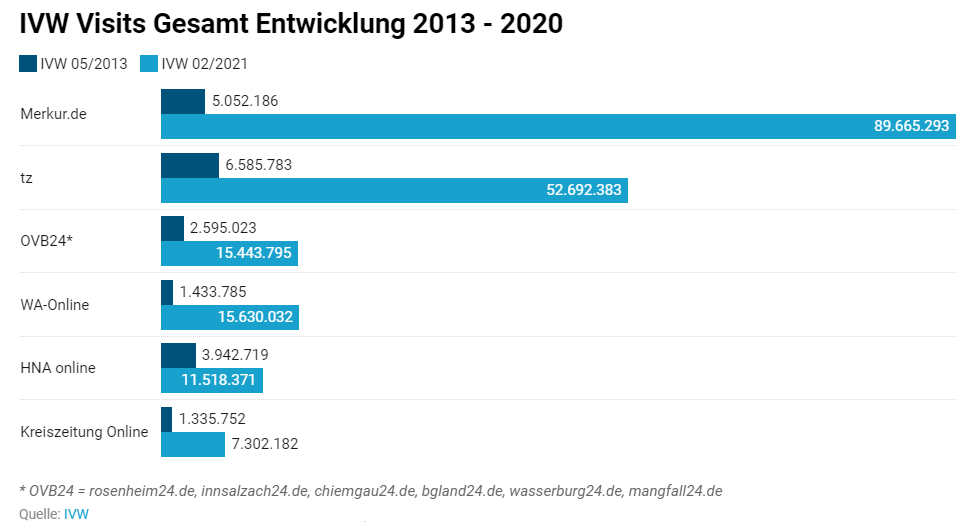 IVW Visits Entwicklung 2013 bis 2021: Merkur.de, tz, OVB24, WA-Online, HNA online und Kreiszeitung im Vergleich