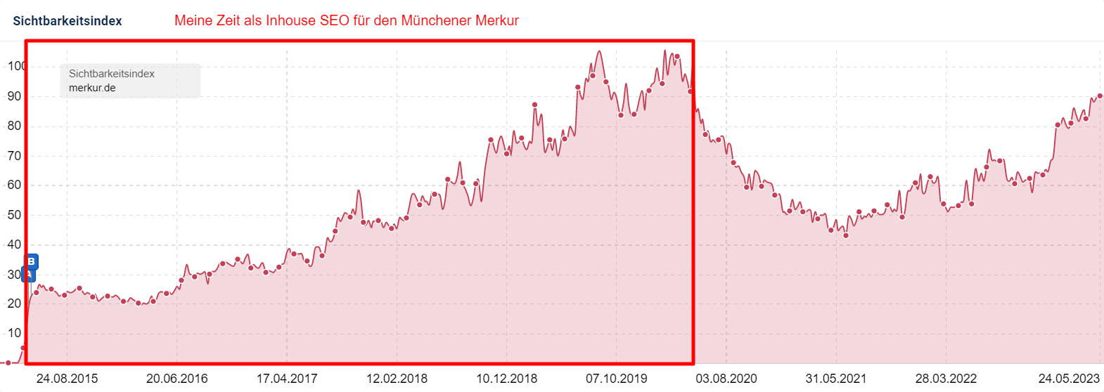 Sistrix-Sichtbarkeitsindex merkur.de: deutlicher Anstieg während meiner Zeit als Inhouse-SEO für den Münchner Merkur