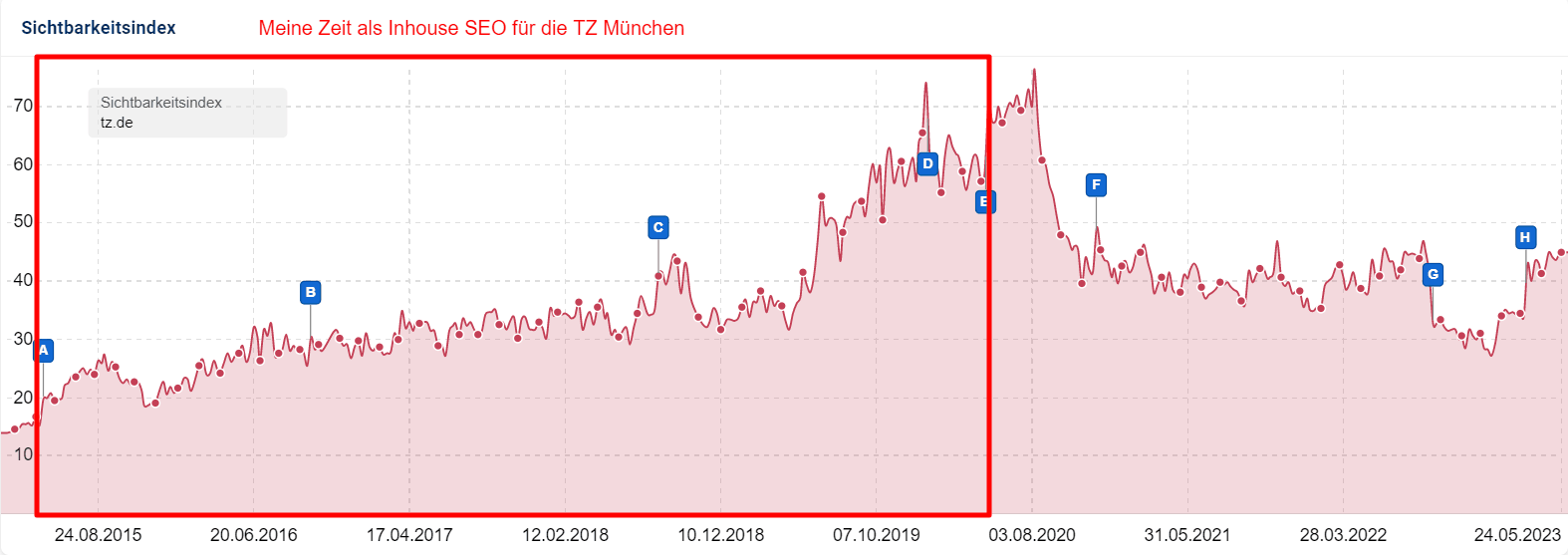 Sistrix-Sichtbarkeitsindex tz.de: deutlicher Anstieg während meiner Zeit als Inhouse-SEO für die tz München